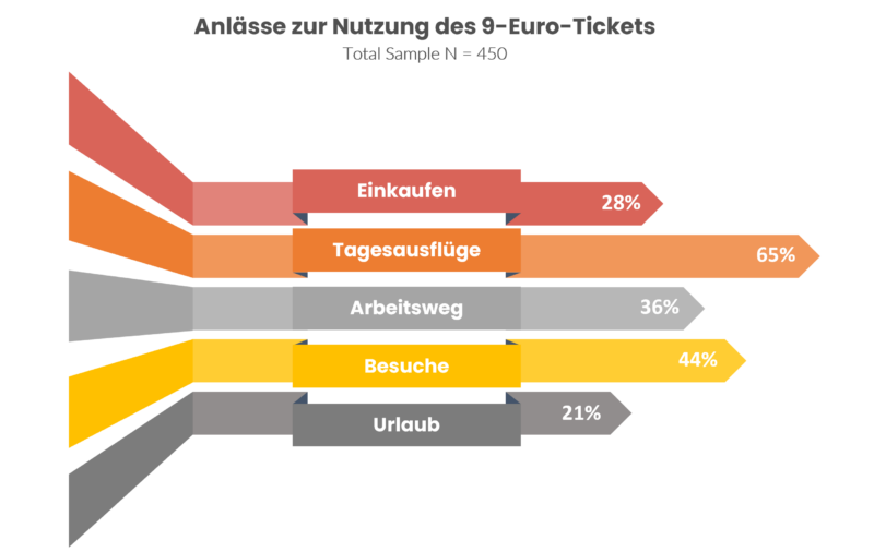 mediaanalyzer-diagramm-zusatzfrage-9-euro-ticket-bahnsteig-grafik