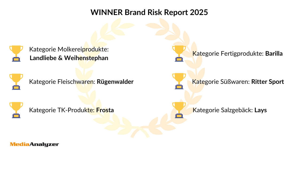 Brand Risk Report 2025: Food Brands im Image-Check